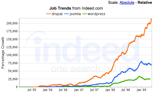 Job trends july