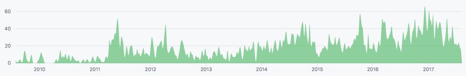 Number of Bitcoin contributors between 2010 and 2017