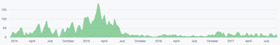 Number of Ethereum contributors between 2014 and 2017