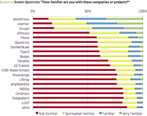 Bar chart showing survey results on familiarity with open-source CMS platforms, with WordPress, Joomla, and Drupal ranking highest.