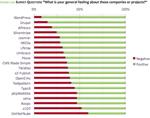 Bar chart showing positive and negative sentiment for various CMS platforms, with WordPress and Drupal having mostly positive feedback.