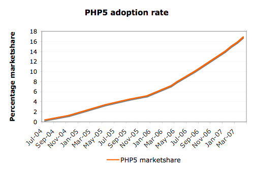 Php5 adoption rate