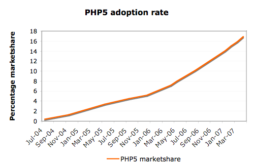 Line graph showing PHP5 adoption rate increasing steadily from July 2004 to March 2007, based on Nexen data.