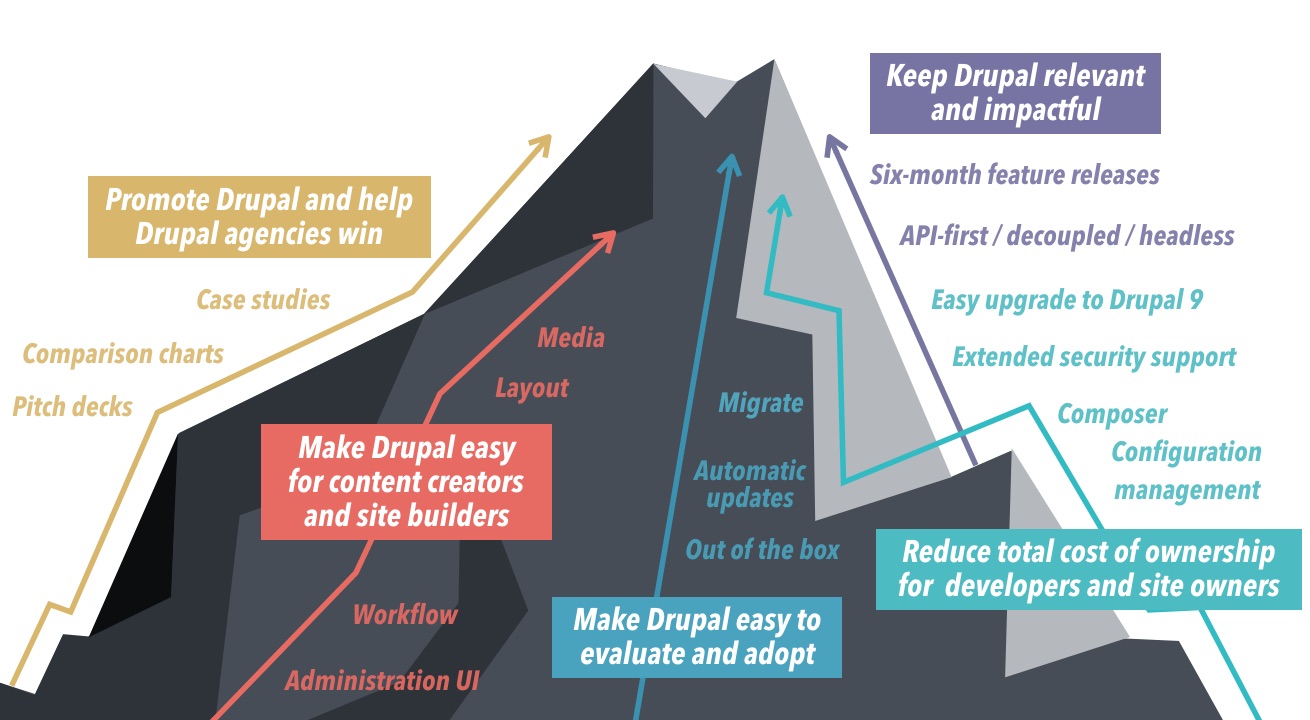 A mountain images with 5 product strategy tracks leading to the top
