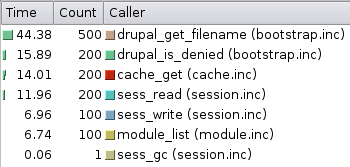 Table showing Drupal functions querying the database for 100 cached pages, with execution time, query count, and function names.