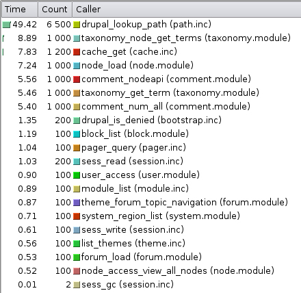 Table showing Drupal functions querying the database, with execution time, query count, and function names from source files.