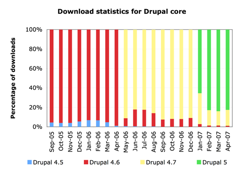 Relative download statistics