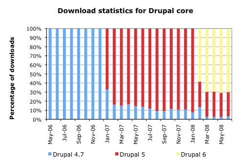 Bar chart showing the percentage of Drupal core downloads over time, transitioning from Drupal 4.