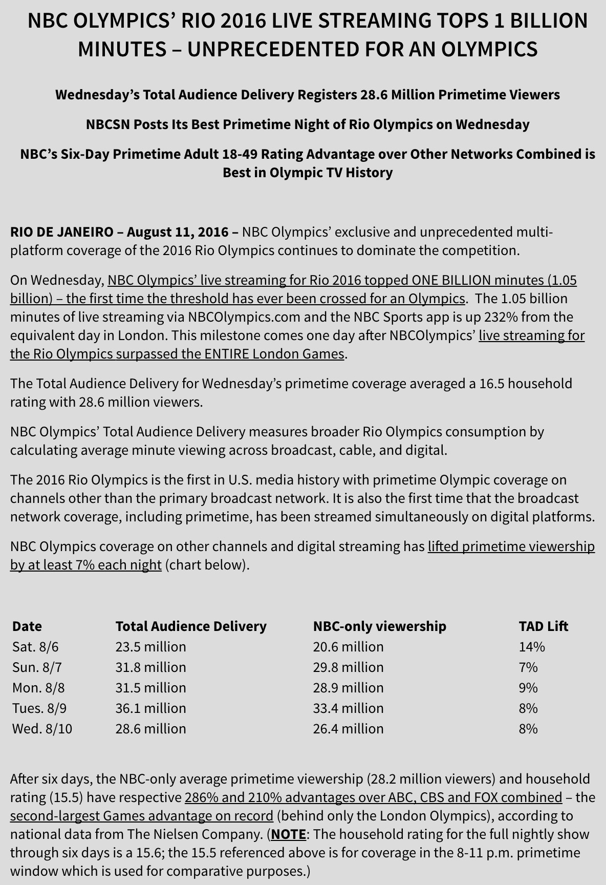 NBC Olympics' live streaming of Rio 2016 surpasses 1 billion minutes, setting a record for Olympic digital viewership.