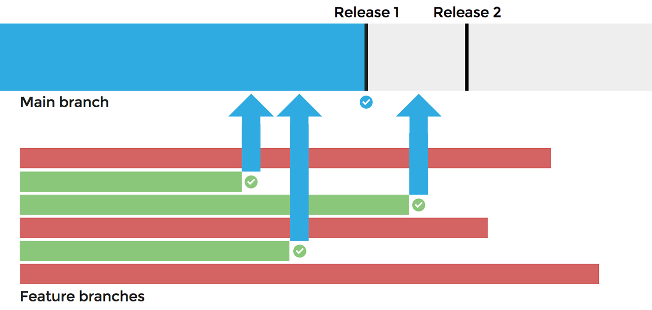 Feature branches merge into the main branch only when ready, enabling independent development and faster releases.