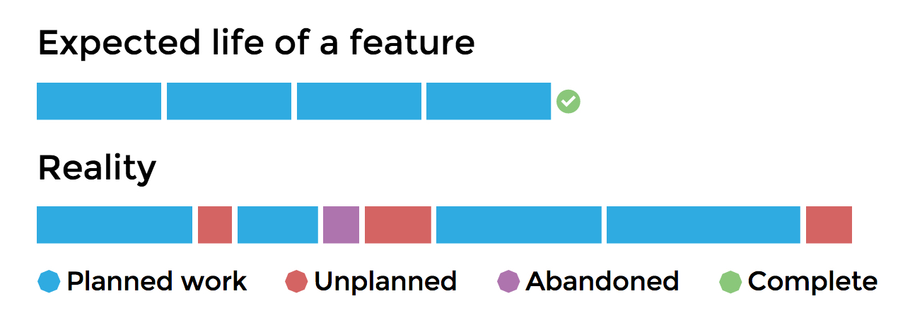 Bar chart comparing expected and actual feature development, showing unplanned work, abandoned tasks, and delays in completion.