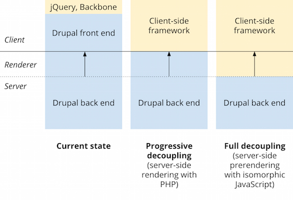 Diagram comparing Drupal's current state, progressive decoupling, and full decoupling, showing backend and frontend responsibilities.