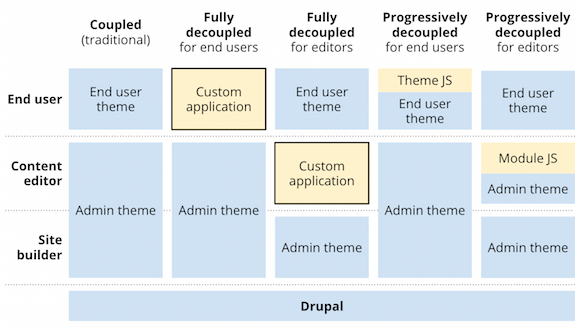 A diagram comparing coupled, fully decoupled, and progressively decoupled Drupal front-end experiences for users, editors, and site builders.