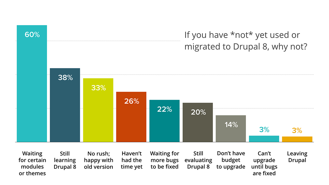 Survey drupal adoption