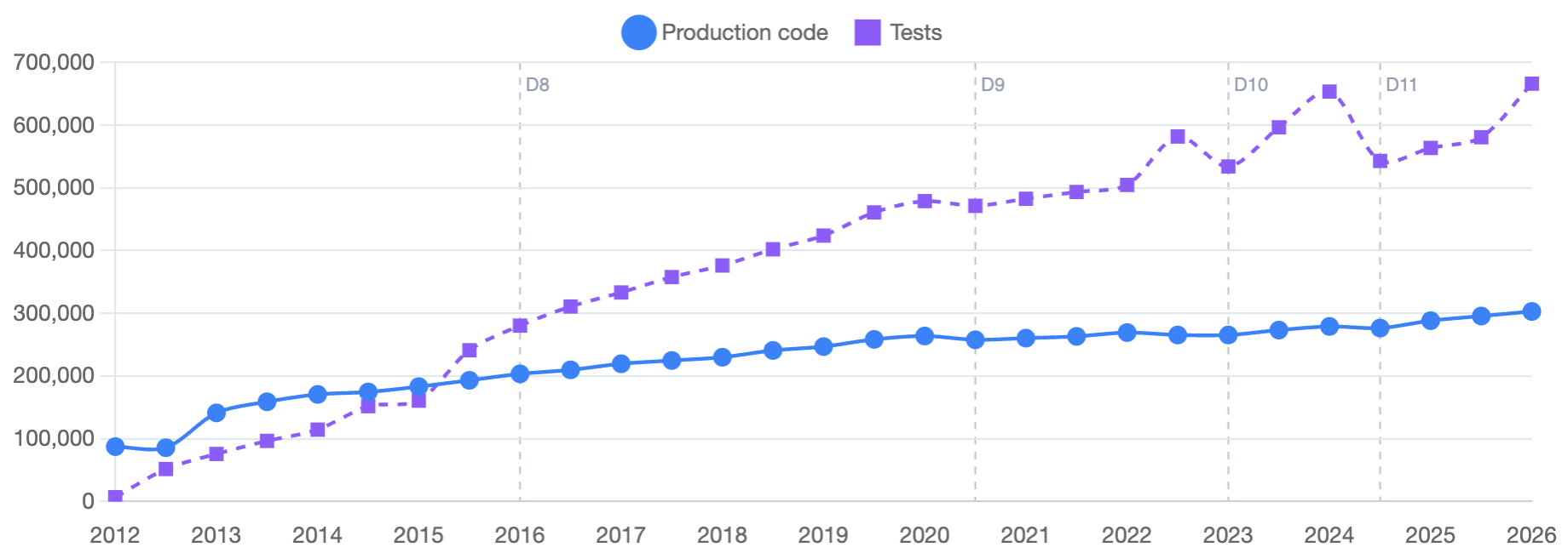 Line chart showing Drupal's production code and test code from 2012 to 2026. Test code grows from near zero to over 650,000 lines; production code grows from 90,000 to 300,000 lines.