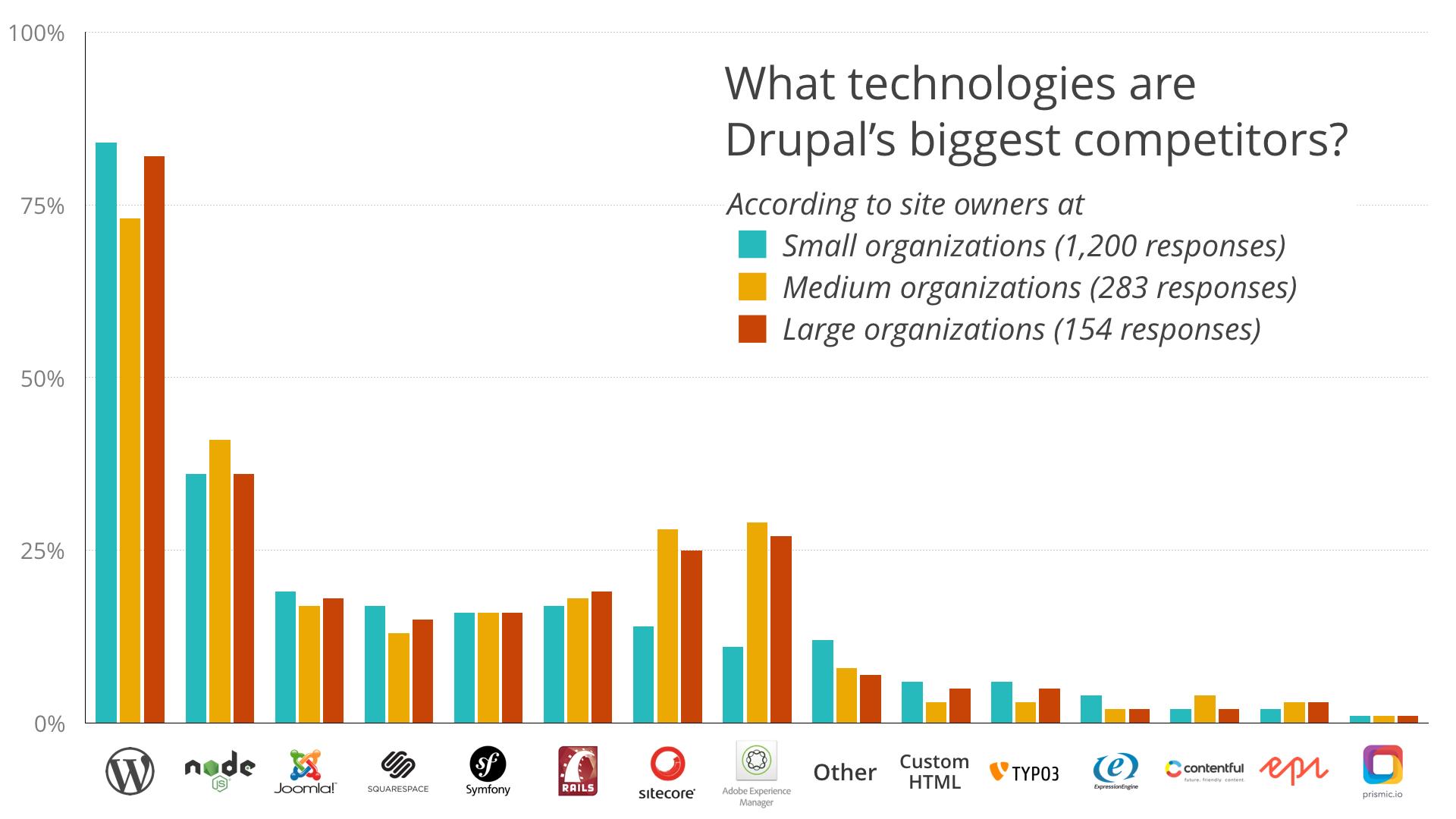 Bar chart showing Drupal's biggest competitors, with WordPress as the most common alternative among small, medium, and large organizations.