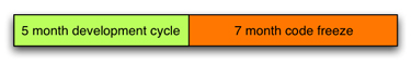 A timeline for Drupal 6 showing a 5-month development cycle followed by a 7-month code freeze.