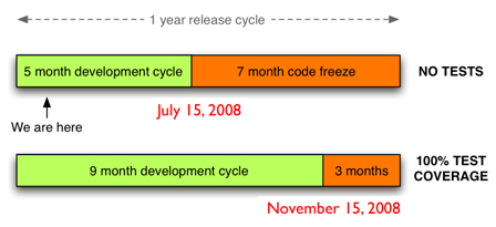 A timeline comparing Drupal 7 development cycles with and without testing, showing differences in development and code freeze periods.