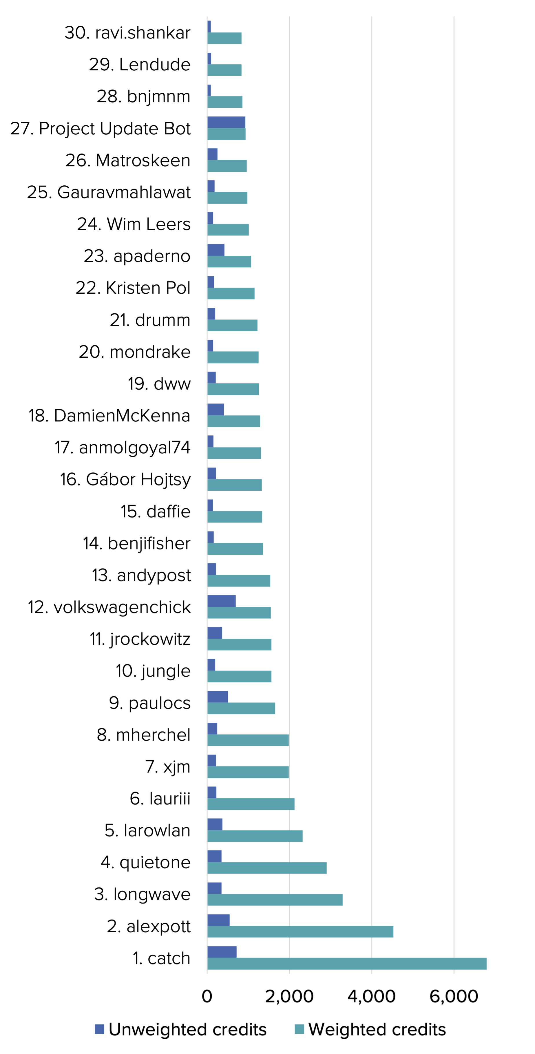 A graph showing the top 30 individual contributors ranked by the impact of their contributions.