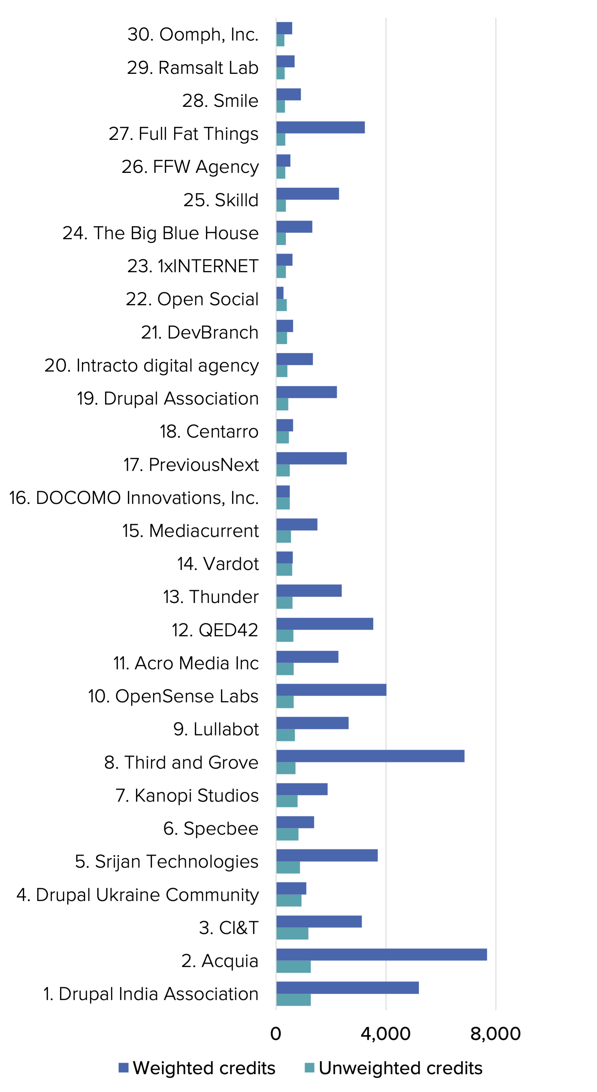A graph showing the top 30 organizational contributors ranked by the quantity of their contributions.