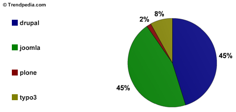 A pie chart comparing Drupal, Joomla, Plone, and Typo3, with Drupal and Joomla each holding 45% share.