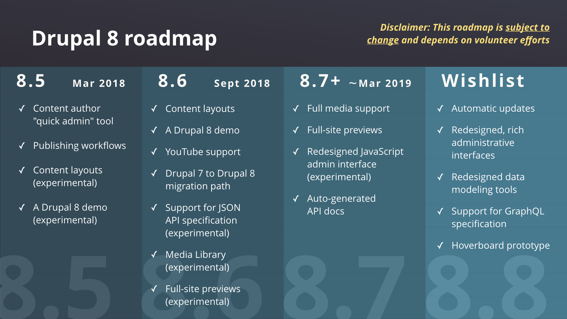 Drupal 8 roadmap