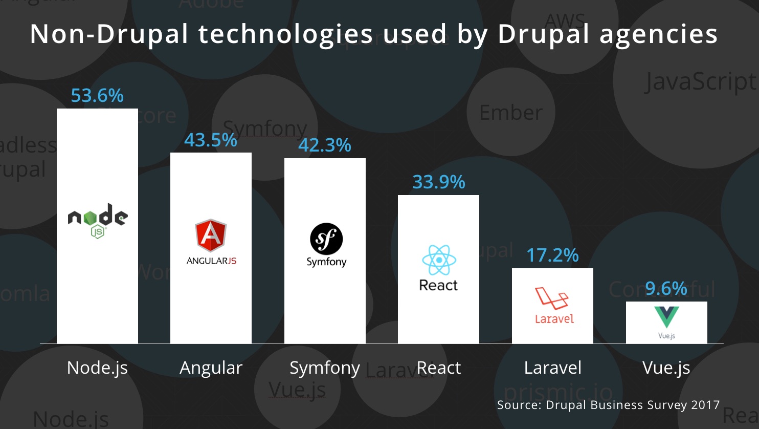 What other technologies do Drupal agencies use?