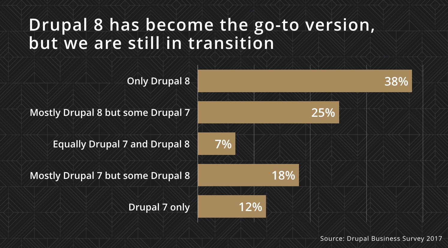 Drupal agencies report that most Drupal projects are using Drupal 8 now