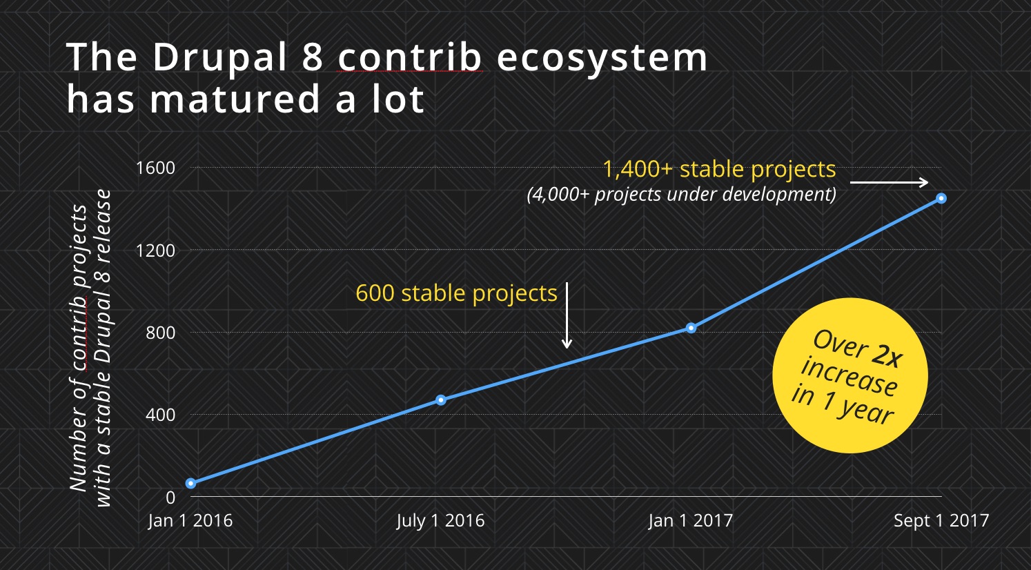 We saw a 2x increase in stable contributed modules