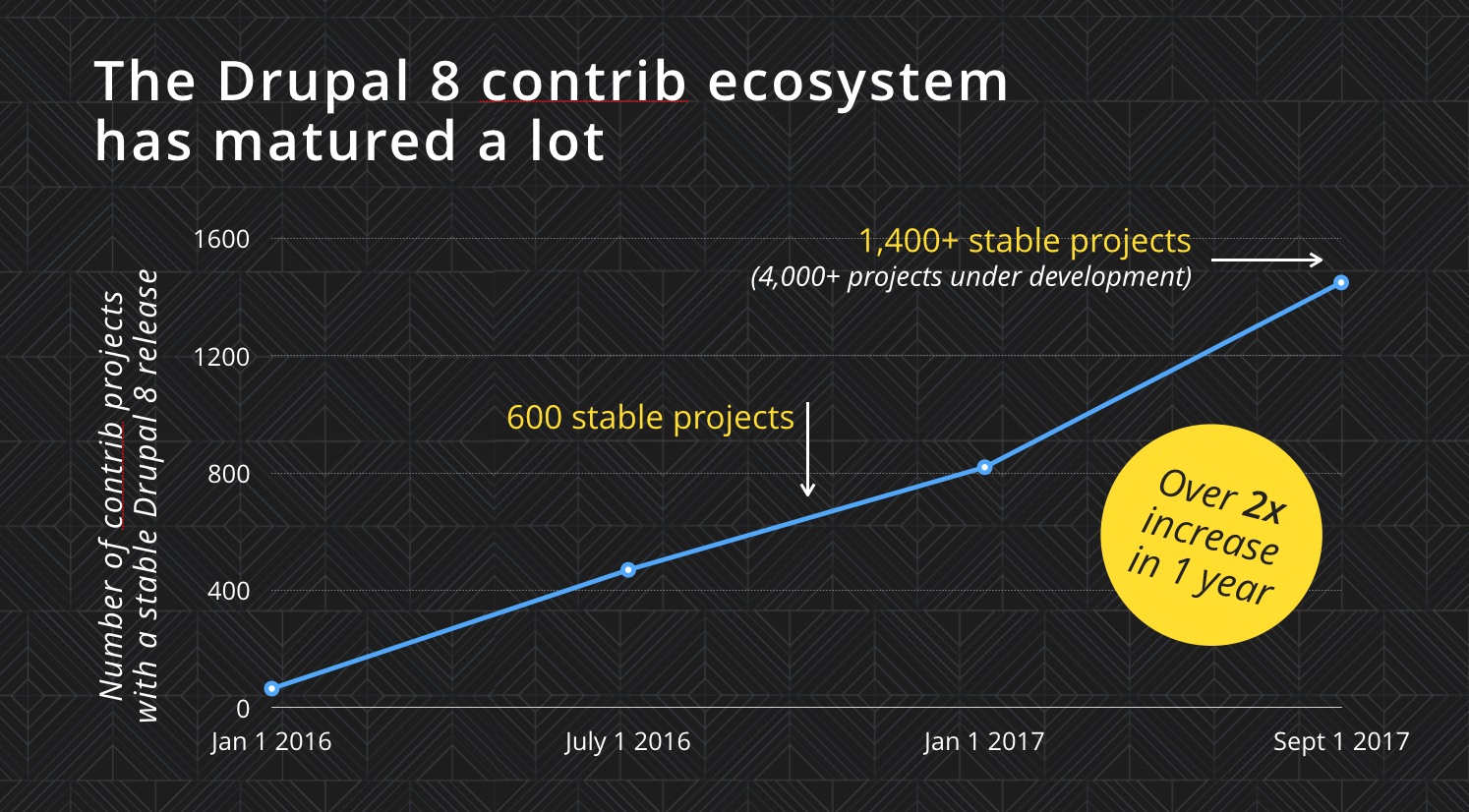 drupal module development