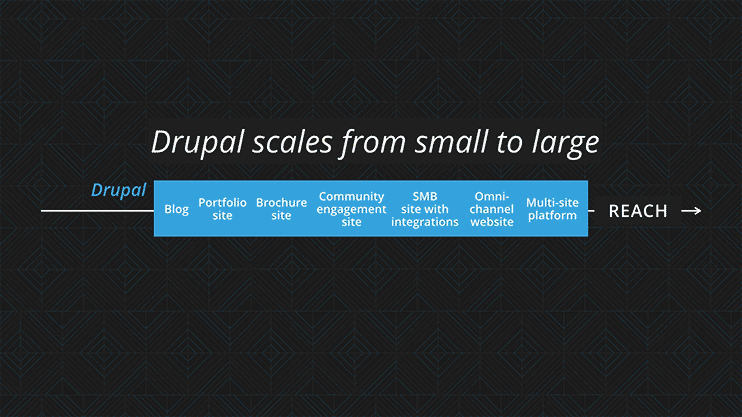 Drupal is for digital ambitious experiences