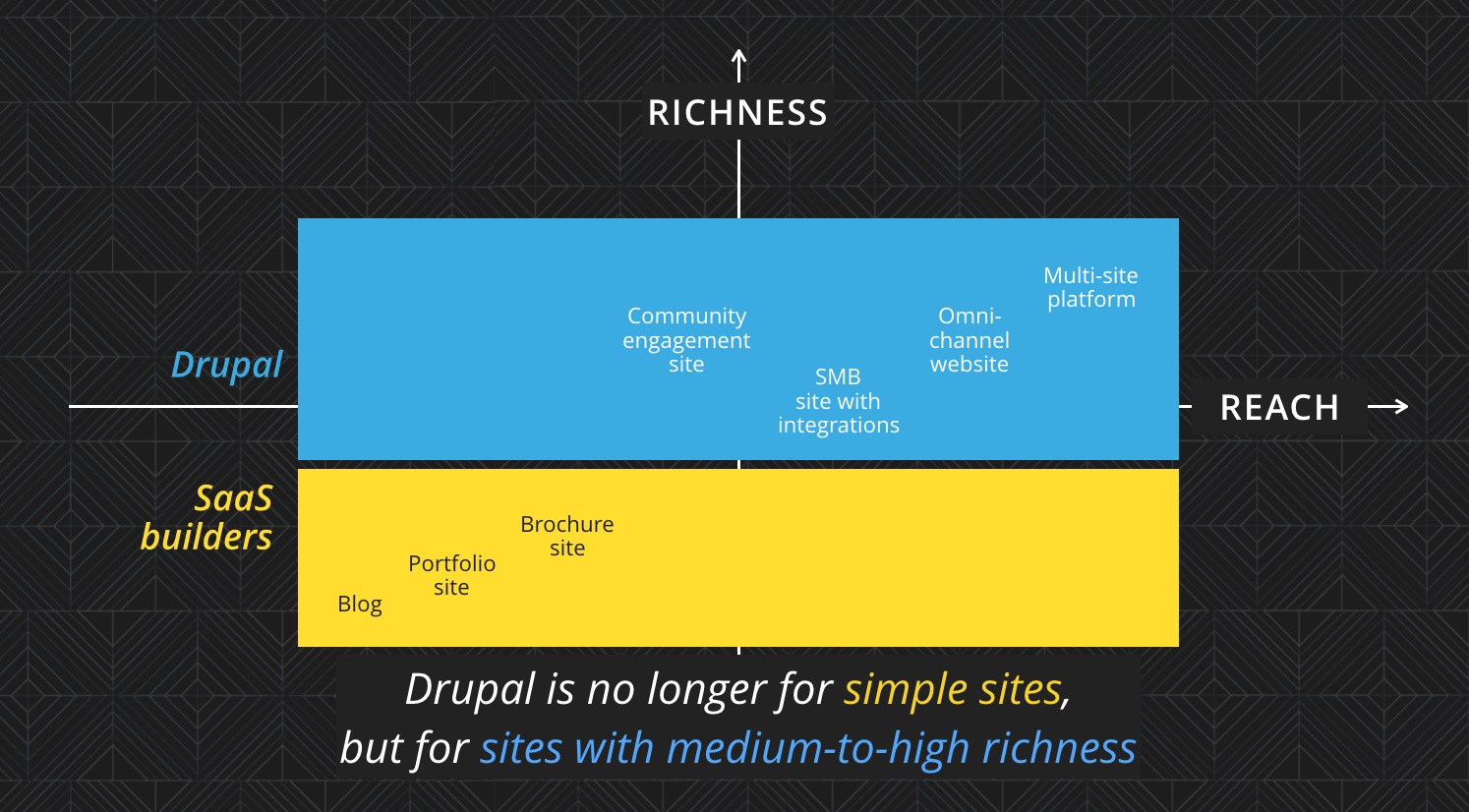 Drupal is no longer for simple sites, but for sites with medium-to-high richness