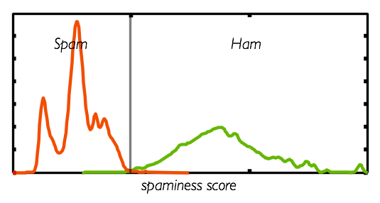 Spam versus ham