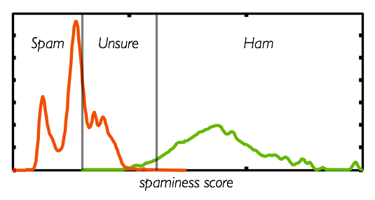 Spam versus ham