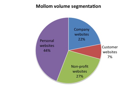 Volume segmentation